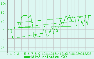 Courbe de l'humidit relative pour Poprad / Tatry