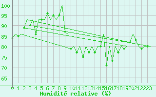 Courbe de l'humidit relative pour Helsinki-Vantaa