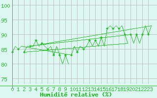 Courbe de l'humidit relative pour Muenster / Osnabrueck