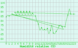 Courbe de l'humidit relative pour Laupheim