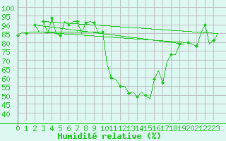 Courbe de l'humidit relative pour Samedam-Flugplatz