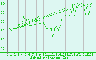 Courbe de l'humidit relative pour Schaffen (Be)