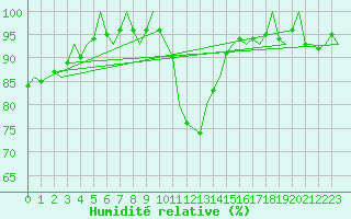Courbe de l'humidit relative pour Niederstetten