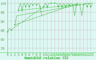 Courbe de l'humidit relative pour Luxembourg (Lux)
