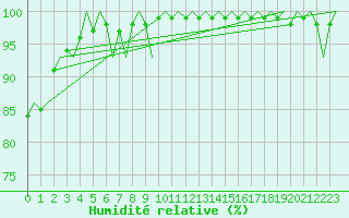 Courbe de l'humidit relative pour Vlieland