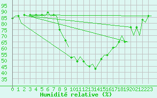 Courbe de l'humidit relative pour Genve (Sw)