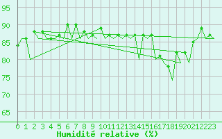 Courbe de l'humidit relative pour Hammerfest