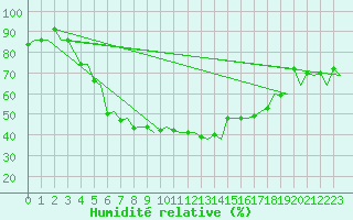 Courbe de l'humidit relative pour Savonlinna