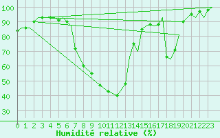 Courbe de l'humidit relative pour Vamdrup