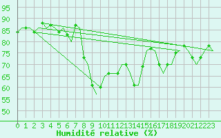 Courbe de l'humidit relative pour Dublin (Ir)