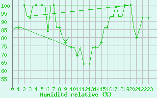 Courbe de l'humidit relative pour Arhangel'Sk