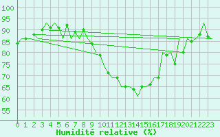 Courbe de l'humidit relative pour Leipzig-Schkeuditz