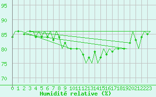 Courbe de l'humidit relative pour Volkel