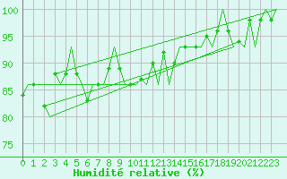 Courbe de l'humidit relative pour Erfurt-Bindersleben