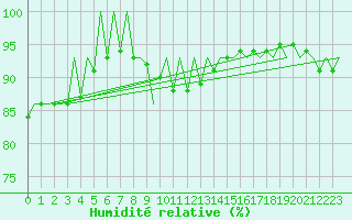 Courbe de l'humidit relative pour Szolnok