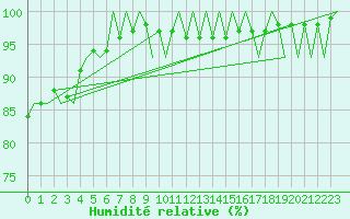 Courbe de l'humidit relative pour Holzdorf