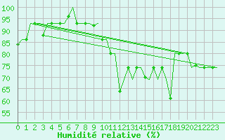 Courbe de l'humidit relative pour Murmansk