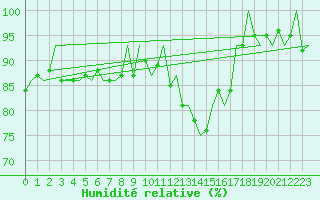 Courbe de l'humidit relative pour Frankfort (All)