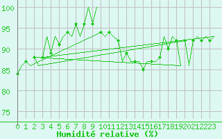 Courbe de l'humidit relative pour Kruunupyy