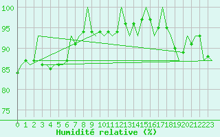 Courbe de l'humidit relative pour Niederstetten