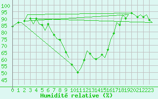 Courbe de l'humidit relative pour Lechfeld