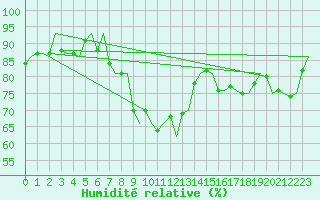 Courbe de l'humidit relative pour Aalborg