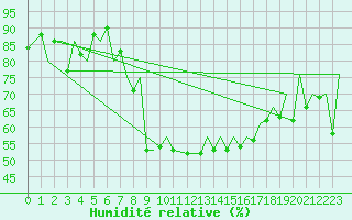 Courbe de l'humidit relative pour Locarno-Magadino