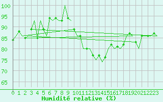 Courbe de l'humidit relative pour Stuttgart-Echterdingen