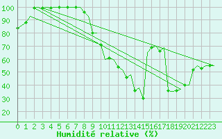 Courbe de l'humidit relative pour Kristiansand / Kjevik