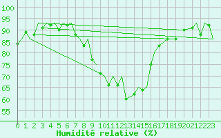 Courbe de l'humidit relative pour Bardufoss