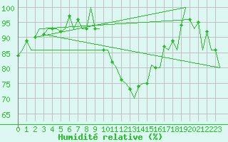 Courbe de l'humidit relative pour Muenster / Osnabrueck