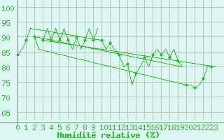 Courbe de l'humidit relative pour Laupheim