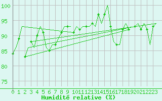 Courbe de l'humidit relative pour Brize Norton