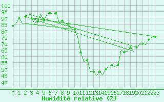 Courbe de l'humidit relative pour Noervenich