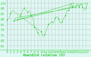 Courbe de l'humidit relative pour Helsinki-Vantaa