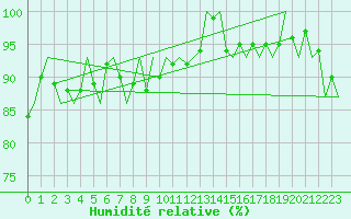 Courbe de l'humidit relative pour Tallinn