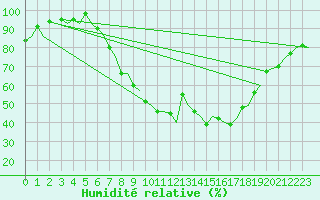 Courbe de l'humidit relative pour Gilze-Rijen
