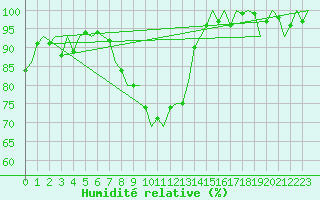 Courbe de l'humidit relative pour Nuernberg
