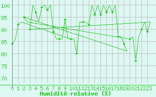 Courbe de l'humidit relative pour Storkmarknes / Skagen