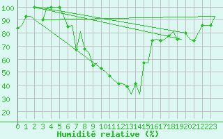 Courbe de l'humidit relative pour Batman