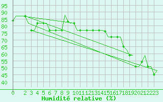 Courbe de l'humidit relative pour Palermo / Punta Raisi