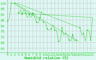 Courbe de l'humidit relative pour Le Goeree