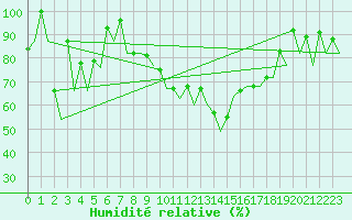 Courbe de l'humidit relative pour Vigo / Peinador