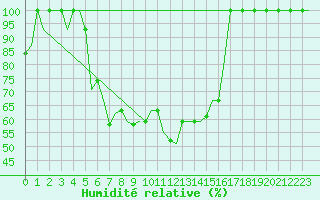 Courbe de l'humidit relative pour Malatya / Erhac
