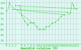 Courbe de l'humidit relative pour Cagliari / Elmas