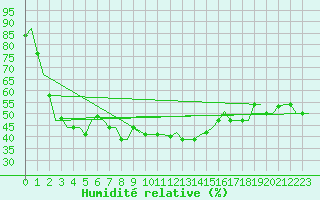 Courbe de l'humidit relative pour Kerkyra Airport