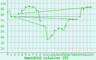 Courbe de l'humidit relative pour Kerkyra Airport