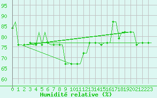 Courbe de l'humidit relative pour Heraklion Airport