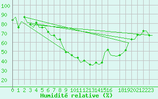 Courbe de l'humidit relative pour Cagliari / Elmas
