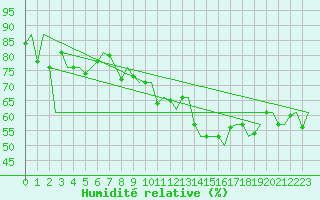 Courbe de l'humidit relative pour Bronnoysund / Bronnoy